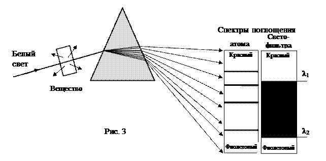 изучение спектров поглощения светофильтров - student2.ru