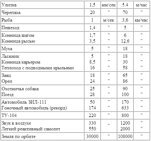 Как быстро мы движемся? - student2.ru