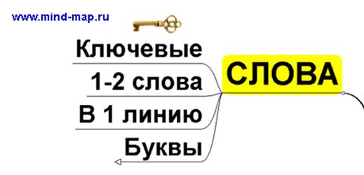 КАК РИСОВАТЬ Интеллект-КАРТЫ - student2.ru