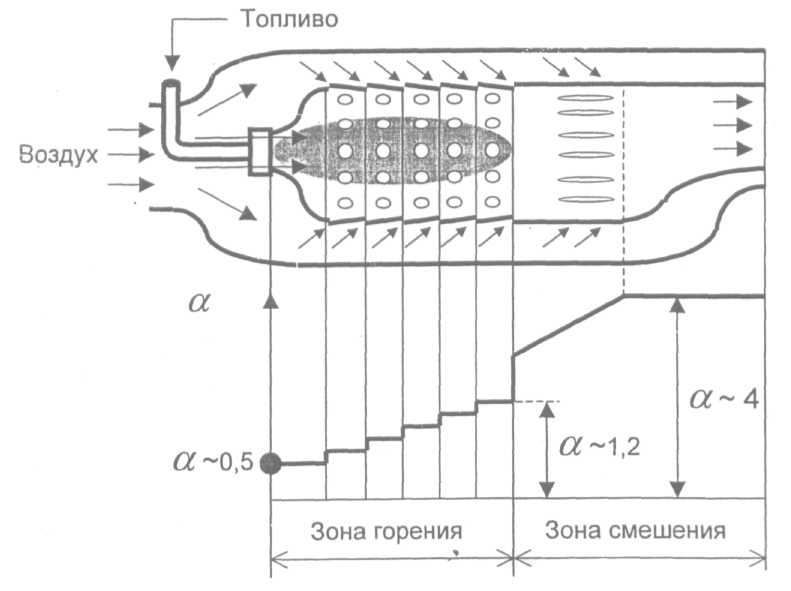 Камера сгорания. Назначение: преобразование химической энергии топлива в тепловую путем организации эффективного сгорания топлива в потоке сжатого воздуха поступающего из - student2.ru