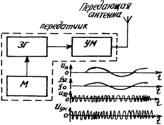 Характеристика излучений передатчиков РЭС в широкой полосе частот - student2.ru