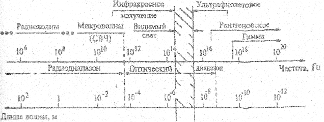 Характеристики и свойства электромагнитных ноли. Свет. - student2.ru