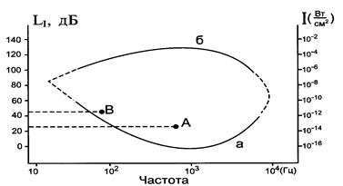 Характеристики слухового ощущения. - student2.ru