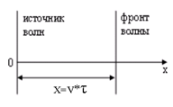 Характеристики волнового процесса - student2.ru