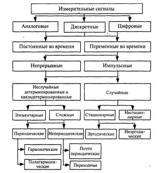 Классификация измерительных сигналов - student2.ru