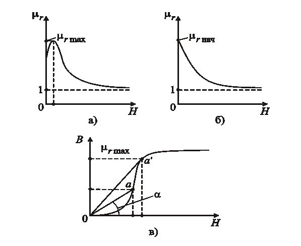классификация кривых намагничивания - student2.ru