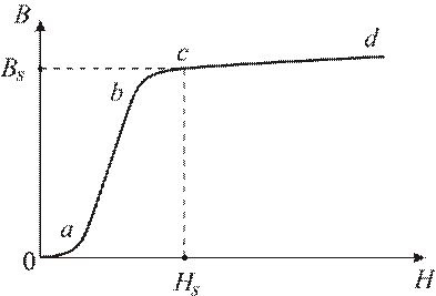 классификация кривых намагничивания - student2.ru