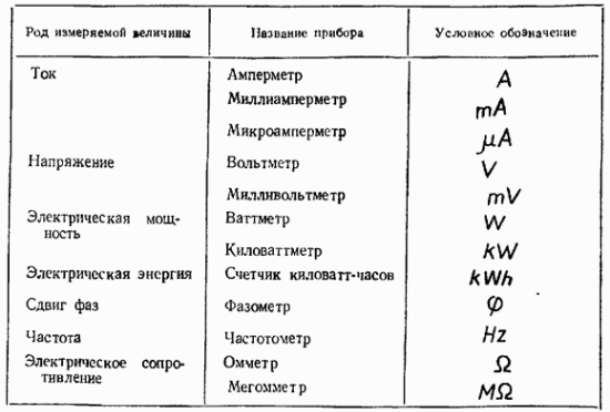 классификация электроизмерительных приборов - student2.ru