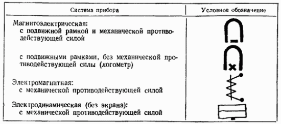 классификация электроизмерительных приборов - student2.ru