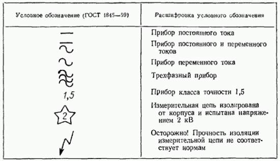 классификация электроизмерительных приборов - student2.ru