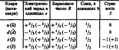 Классификация элементарных частиц. - student2.ru