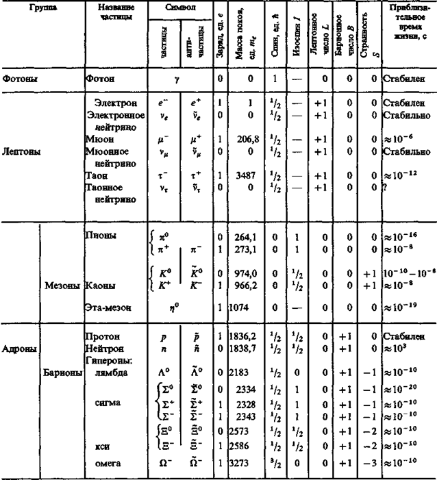 Классификация элементарных частиц. - student2.ru