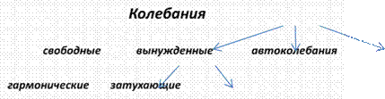 Колебания. На первый взгляд незаметно, чтобы вокруг нас ежесекундно совершаются колебательные движения - student2.ru