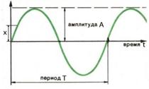 Колебания. На первый взгляд незаметно, чтобы вокруг нас ежесекундно совершаются колебательные движения - student2.ru