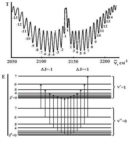 Колебательно-вращательные спектры поглощения двухатомных молекул - student2.ru