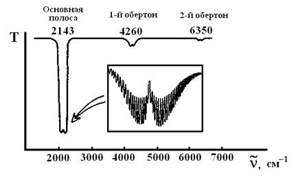 Колебательные спектры поглощения двухатомных молекул - student2.ru