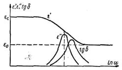 Комплексная диэлектрическая проницаемость - student2.ru