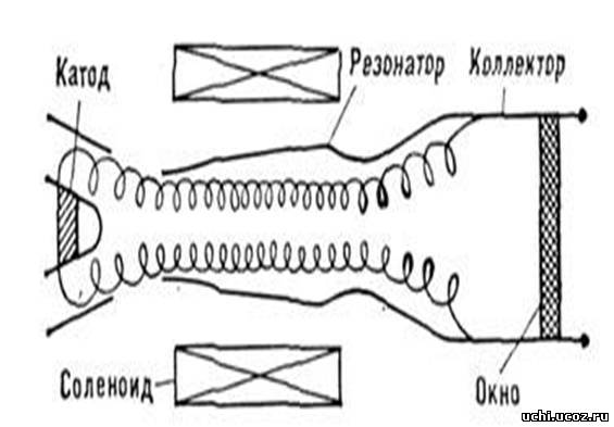 Конструкция многорезонаторного магнетрона - student2.ru