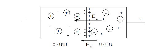 Контакти двох напівпровідників з різним типом провіднос-ті. Напівпровідникові діоди. Тунельні діоди - student2.ru