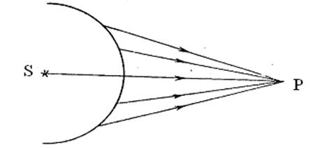 Кожна точка фронту світлової хвилі є вторинним джерелом сферичних когерентних хвиль, інтерферуючих між собою. - student2.ru