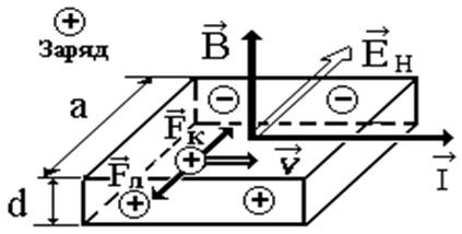 Краткая теория классического эффекта Холла - student2.ru