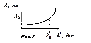 Краткое описание монохроматора УМ-2 - student2.ru