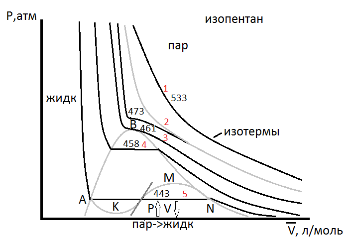 Критические явления. Теория Ван-дер-Ваальса. - student2.ru