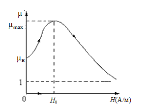 Кривая начального намагничивания ферромагнетика - student2.ru