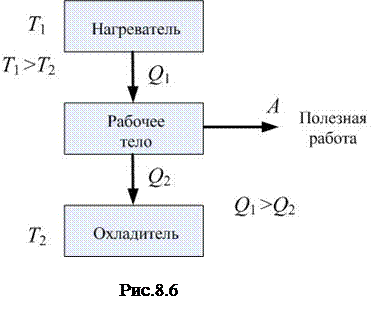 Круговой процесс (цикл). КПД цикла - student2.ru
