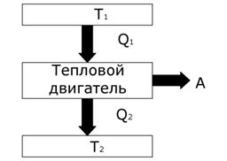 Круговые процессы. Обратимые и необратимые процессы. Тепловая машина. II начало термодинамики - student2.ru