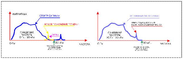 Квантование амплитуды аналогового сигнала, разрядность АЦП - student2.ru