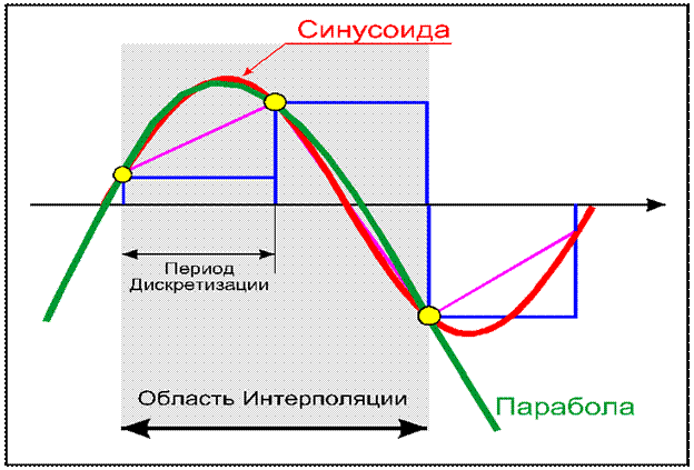 Квантование амплитуды аналогового сигнала, разрядность АЦП - student2.ru