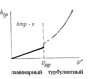 Ламинарное и турбулентное движение жидкости - student2.ru