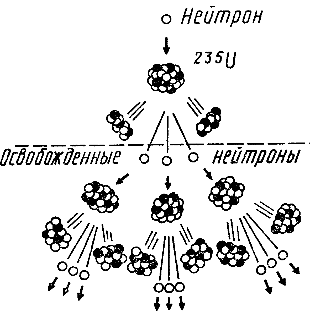 Процесс деления ядра