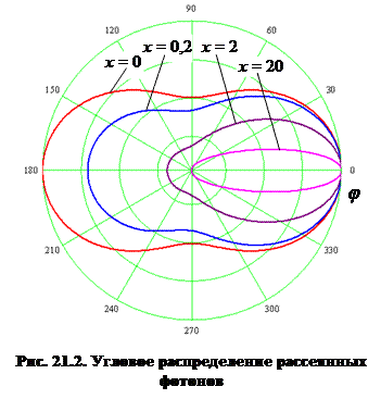 Лекция 21. Взаимодействие γ-квантов с веществом - student2.ru