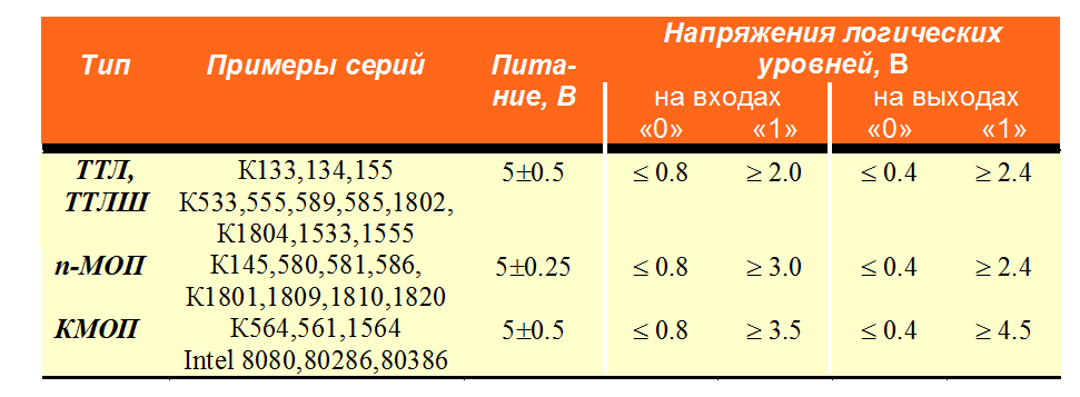 Лекция № 9 Электротехника и электроника. Цифровая электроника. Базовые логические элементы. - student2.ru