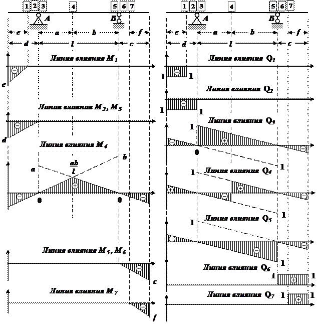 Линии влияния изгибающих моментов и поперечных сил - student2.ru