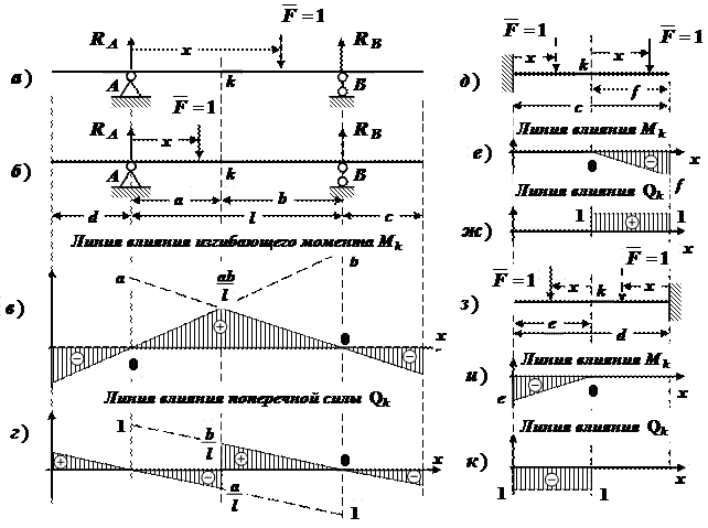 Линии влияния изгибающих моментов и поперечных сил - student2.ru