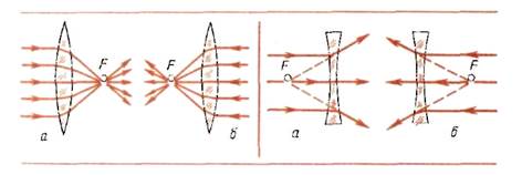 Линза. Типы линз. Определение главного фокуса собирающей и рассеивающей линзы. Оптическая сила. - student2.ru