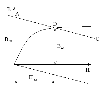 Магнитное напряжение зубцов - student2.ru