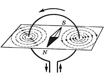Магнитное поле, вектор магнитной индукции. Принцип суперпозиции. - student2.ru