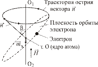 элементы теории магнетизма вещества - student2.ru