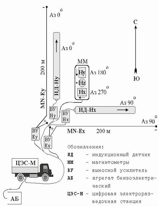 Магнитотеллурические методы - student2.ru