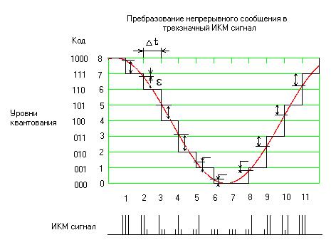 Максимально возможная помехоустойчивость при заданном виде сигнала. - student2.ru