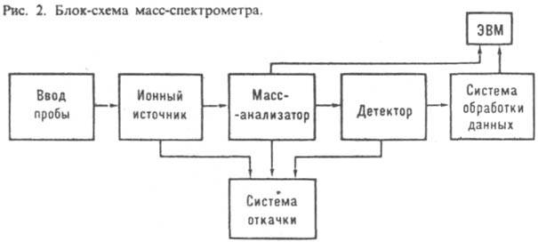 Масс-спектрометрические методы исследования. - student2.ru