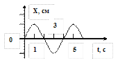 Механические колебания и волны. - student2.ru