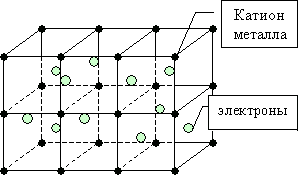 Металлическая связь. Условия образования металлической связи, механизм образования, свойства связи - student2.ru