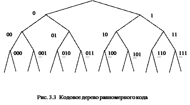 Метод кодирования равномерным кодом - student2.ru