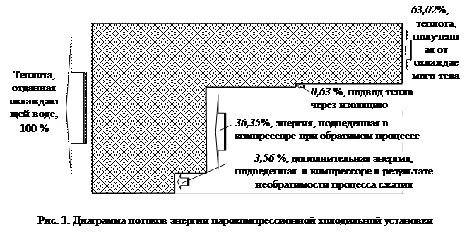 Метод коэффициентов полезного действия для обратного цикла - student2.ru