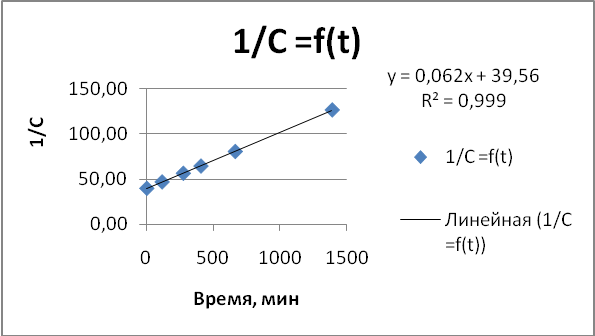 Метод – метод подбора уравнений - student2.ru